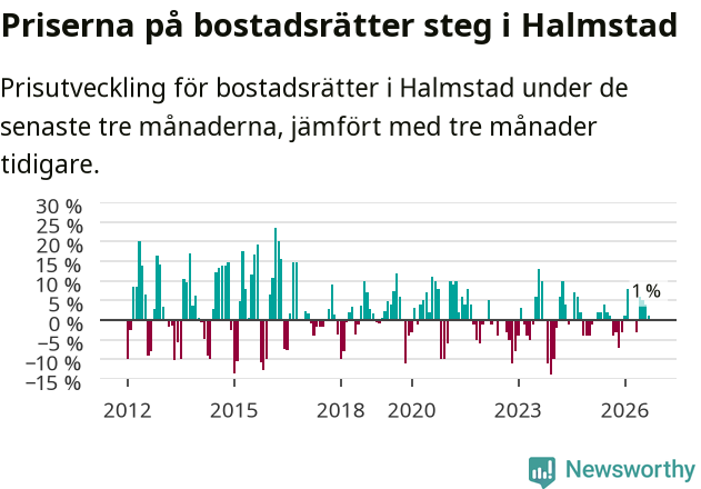 Graf: Prisutveckling för bostadsrätter i Halmstads kommun