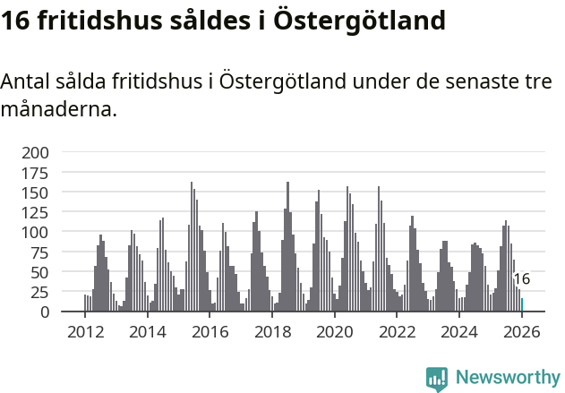 Graf: Antal sålda fritidshus i Östergötlands län