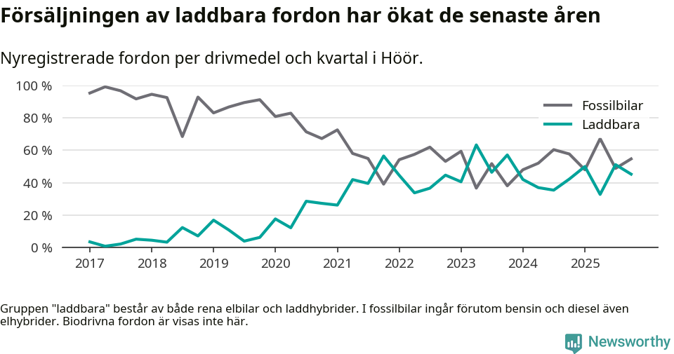 Graf: Andel laddbara bilar av alla nyregistreringar över tid