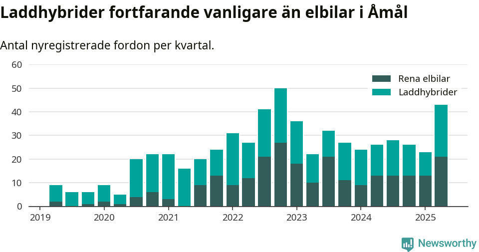 Graf: Antal nya laddhybrider och elbilar över tid