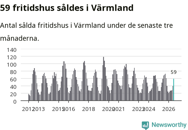 Graf: Antal sålda fritidshus i Värmlands län