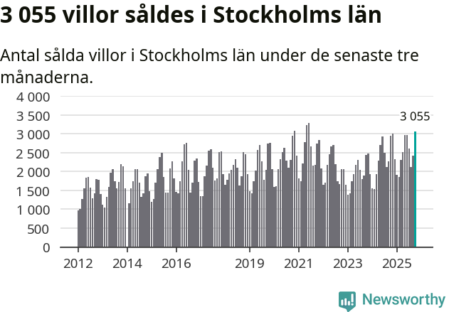 Graf: Antal sålda villor i Stockholms län