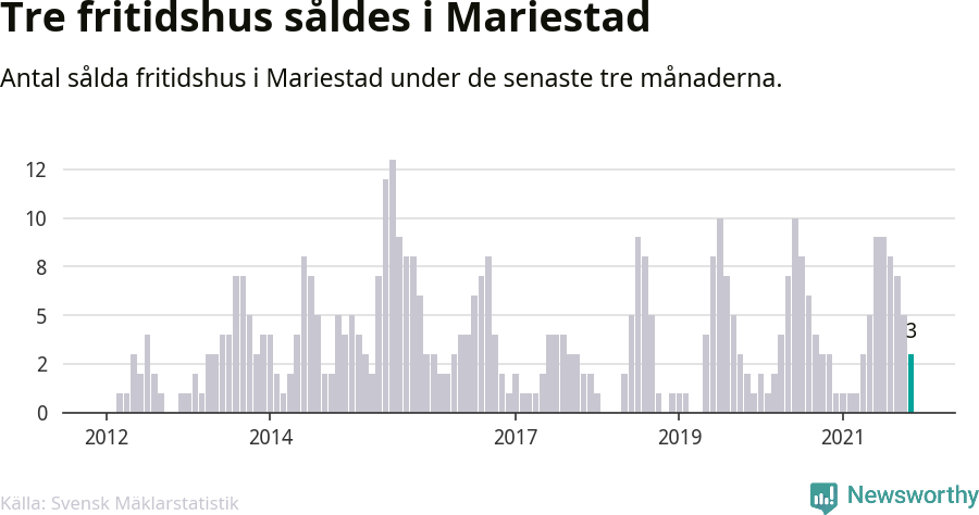 Graf: Antal sålda fritidshus i Mariestads kommun