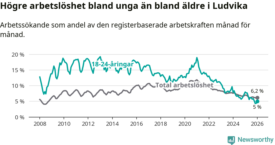 Graf: Skillnad i arbetslöshet mellan unga och hela befolkningen i Ludvika kommun