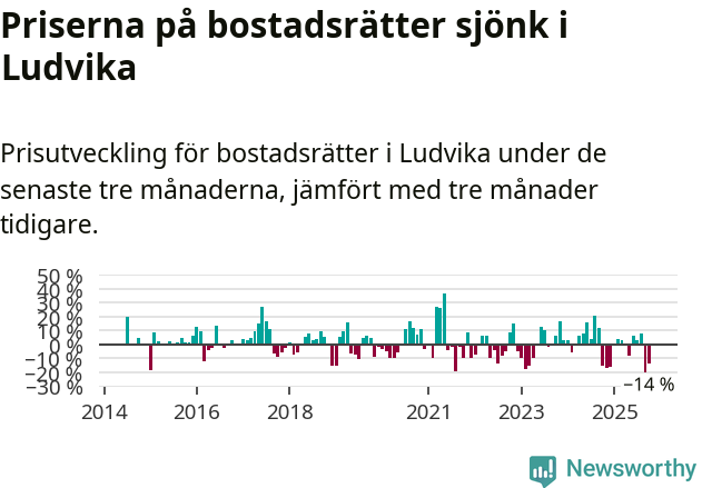 Graf: Prisutveckling för bostadsrätter i Ludvika kommun