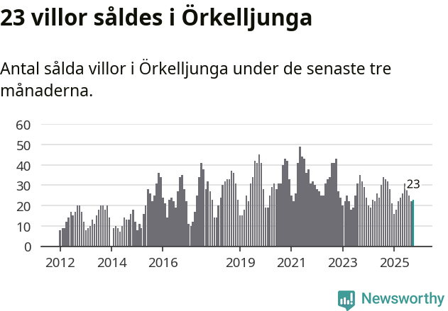 Graf: Antal sålda villor i Örkelljunga kommun