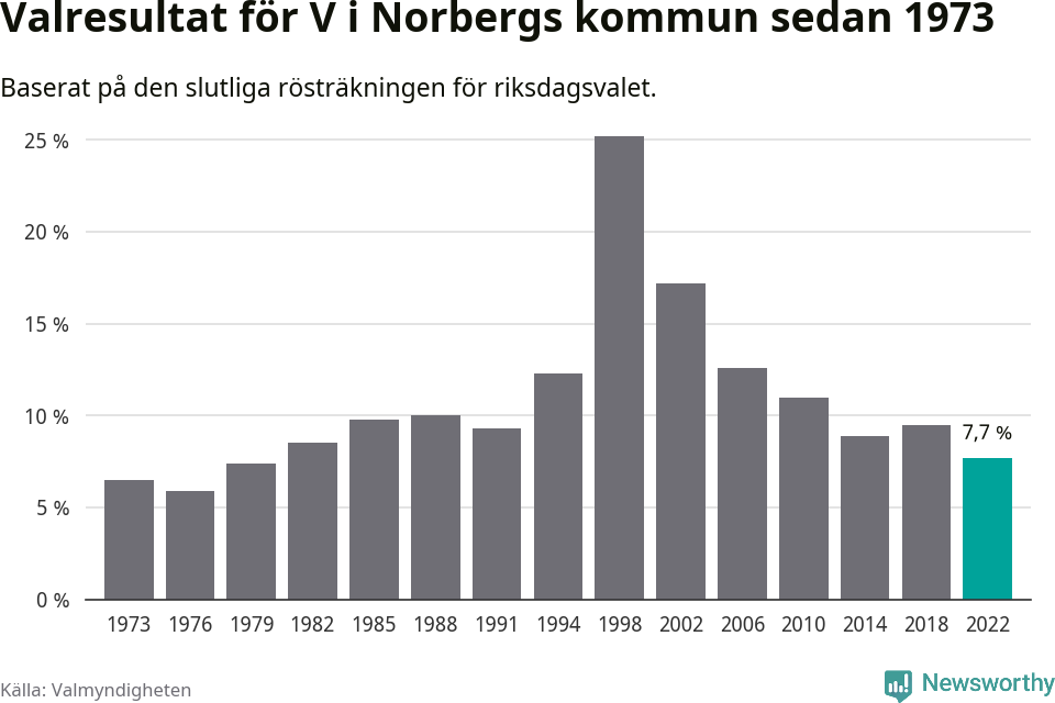 Vänsterpartiets resultat över tid