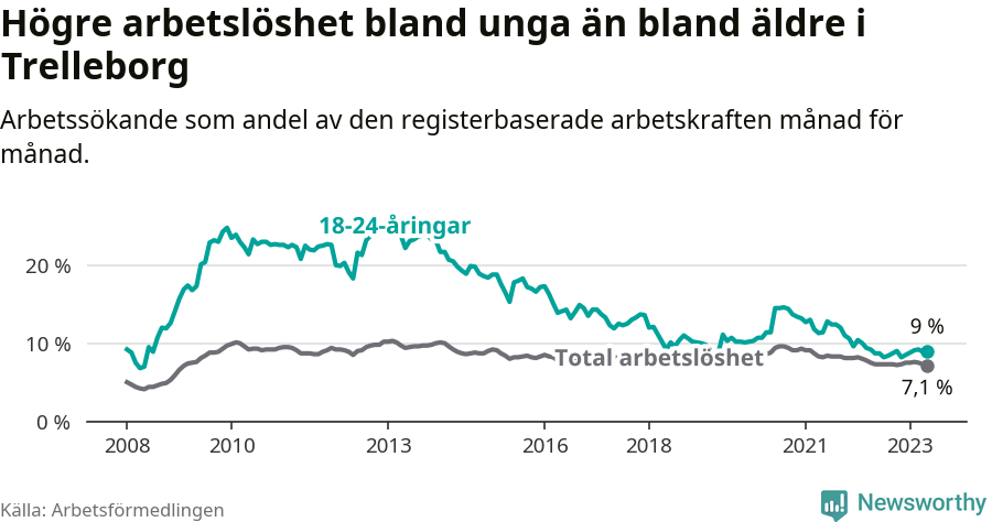 Graf: Skillnad i arbetslöshet mellan unga och hela befolkningen i Trelleborgs kommun