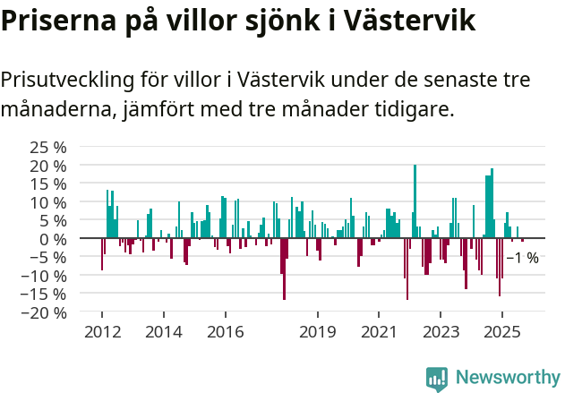 Graf: Prisutveckling för villor i Västerviks kommun