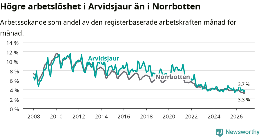 Graf: Arbetslöshet i Arvidsjaurs kommun och Norrbottens län