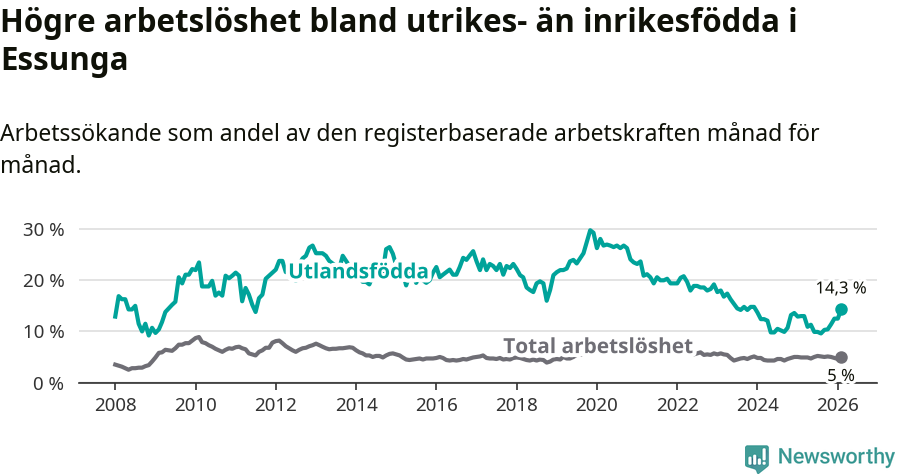 Graf: Skillnad i arbetslöshet mellan utrikesfödda och hela befolkningen i Essunga kommun