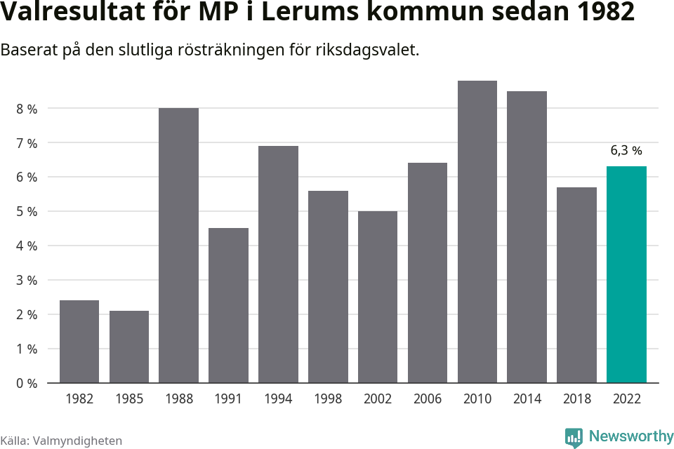 Miljöpartiets resultat över tid
