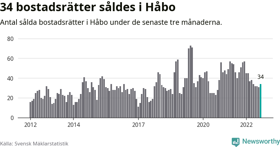 Graf: Antal sålda bostadsrätter i Håbo kommun