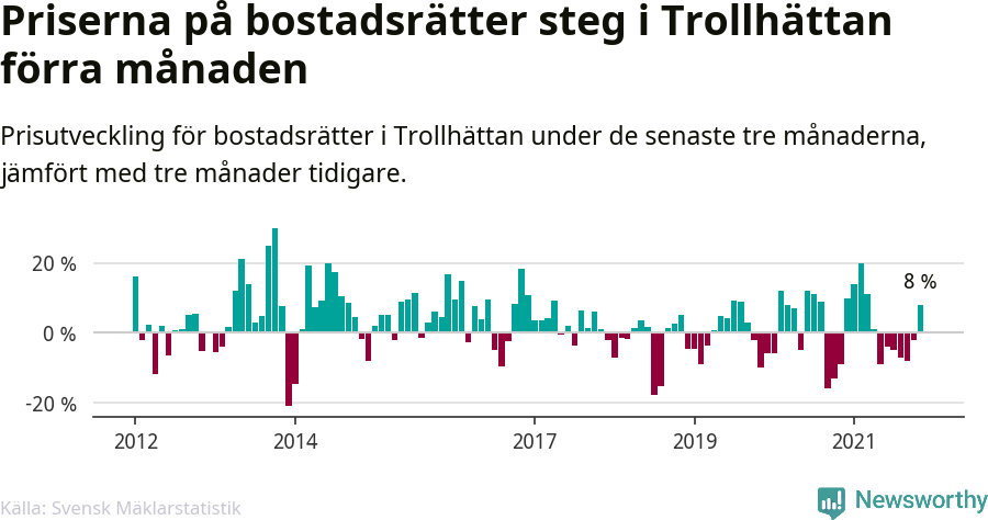Graf: Prisutveckling för bostadsrätter i Trollhättans kommun