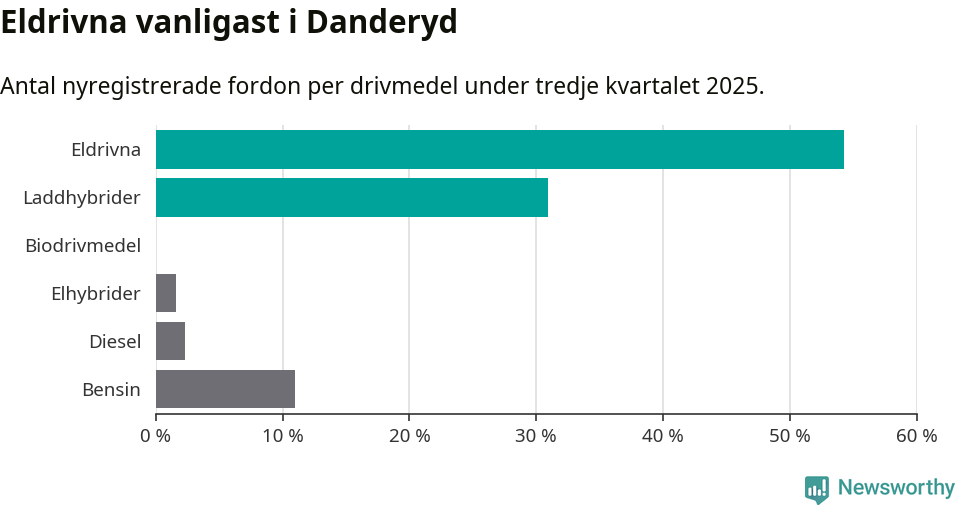 Graf: Antal nyregistrerade fordon per drivmedel