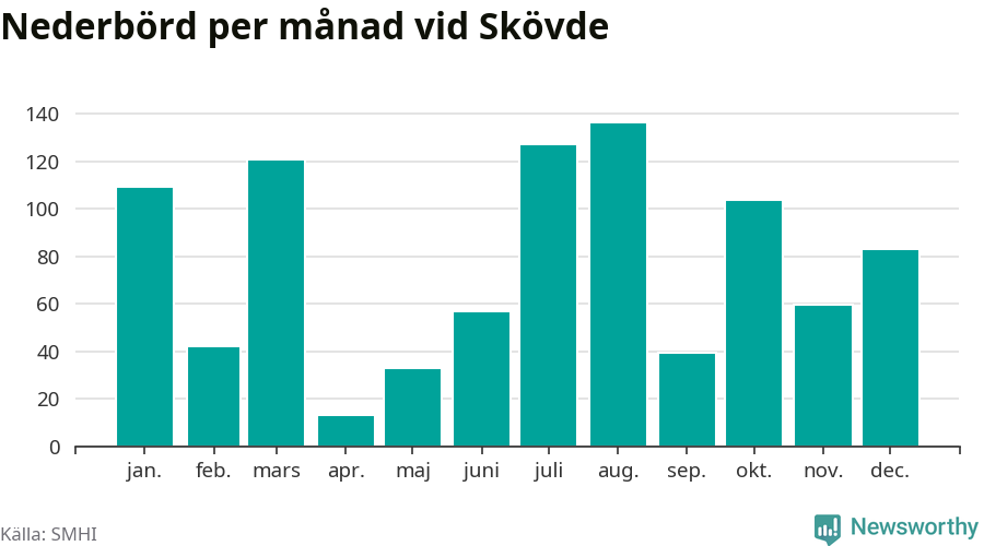 Diagram som visar total nederbörd, månad för månad.
