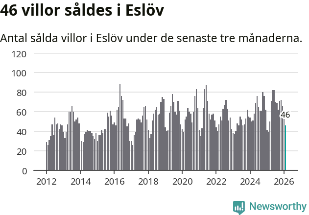 Graf: Antal sålda villor i Eslövs kommun