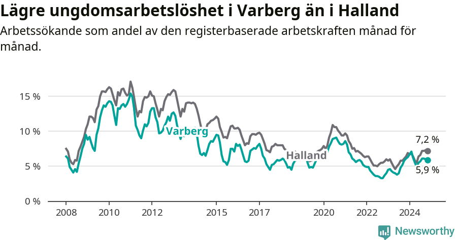 Graf: Arbetslöshet bland unga i Varbergs kommun och Hallands län