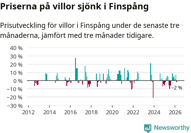 Graf: Prisutveckling för villor i Finspångs kommun