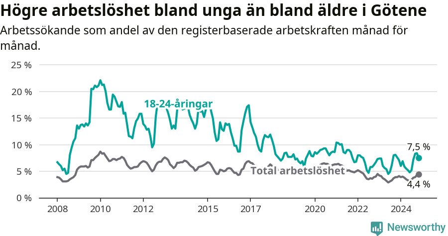 Graf: Skillnad i arbetslöshet mellan unga och hela befolkningen i Götene kommun