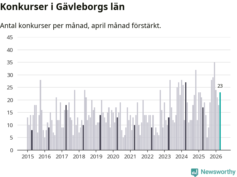 Graf: Antal konkurser per månad i Gävleborgs län