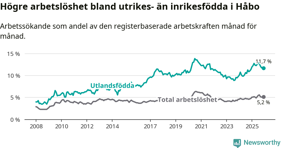 Graf: Skillnad i arbetslöshet mellan utrikesfödda och hela befolkningen i Håbo kommun
