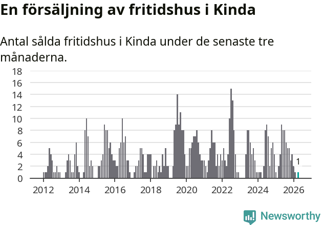 Graf: Antal sålda fritidshus i Kinda kommun