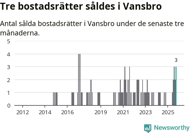 Graf: Antal sålda bostadsrätter i Vansbro kommun