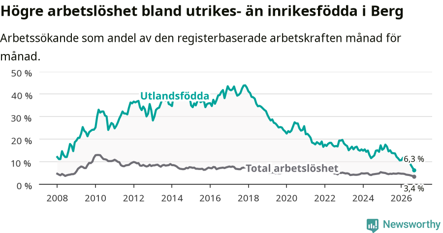 Graf: Skillnad i arbetslöshet mellan utrikesfödda och hela befolkningen i Bergs kommun