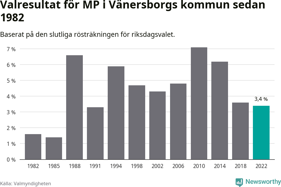 Miljöpartiets resultat över tid