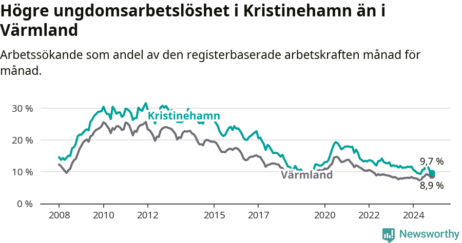 Graf: Arbetslöshet bland unga i Kristinehamns kommun och Värmlands län