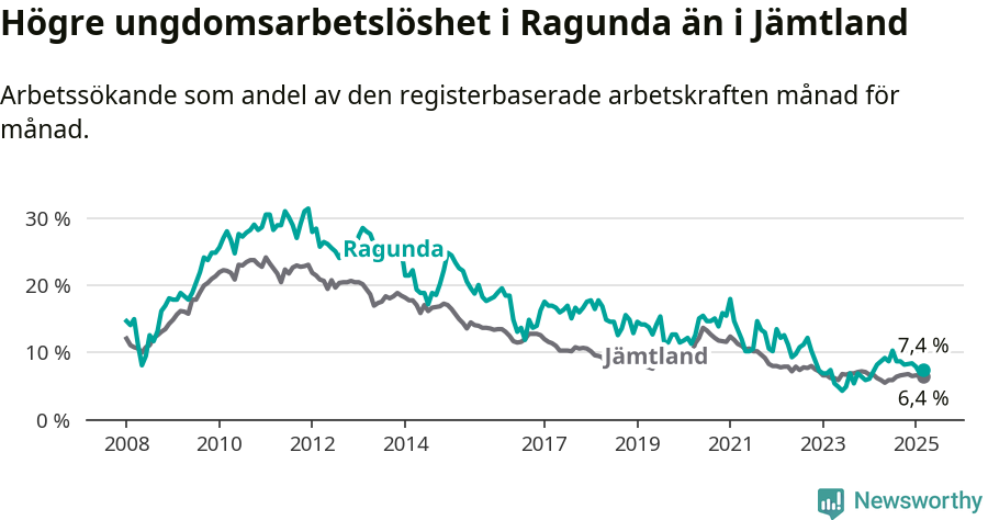 Graf: Arbetslöshet bland unga i Ragunda kommun och Jämtlands län