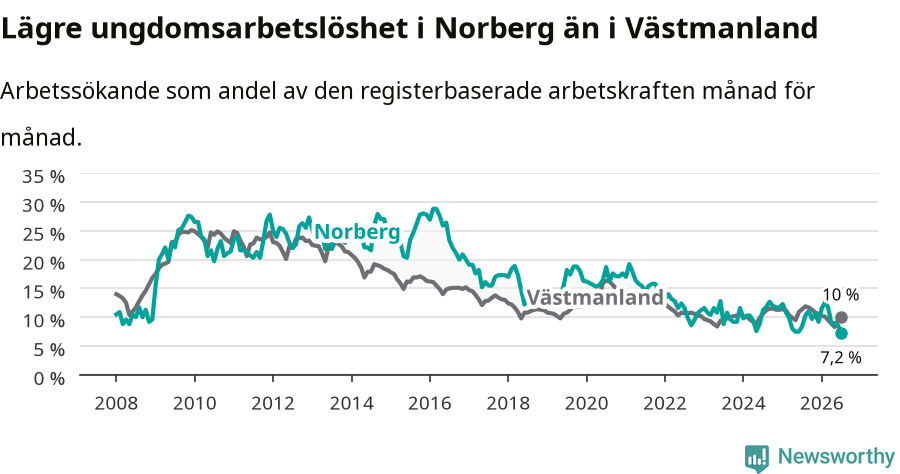 Graf: Arbetslöshet bland unga i Norbergs kommun och Västmanlands län