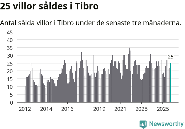 Graf: Antal sålda villor i Tibro kommun
