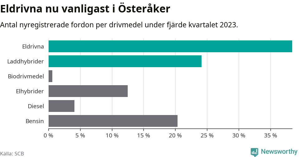 Graf: Antal nyregistrerade fordon per drivmedel