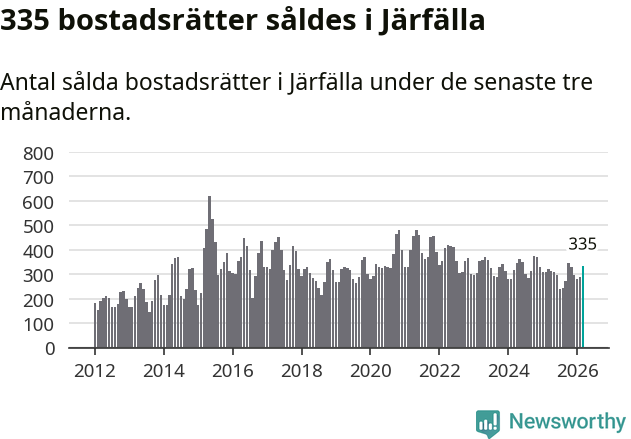 Graf: Antal sålda bostadsrätter i Järfälla kommun