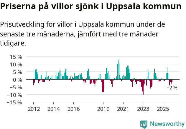 Graf: Prisutveckling för villor i Uppsala kommun