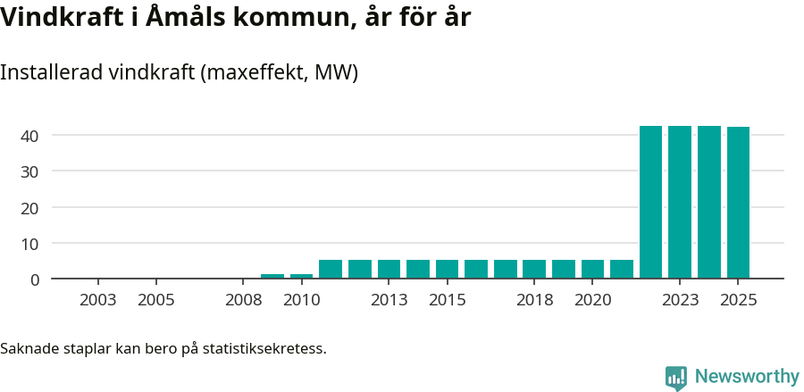 stapeldiagram som visar den totala installerade effekten från år till år.