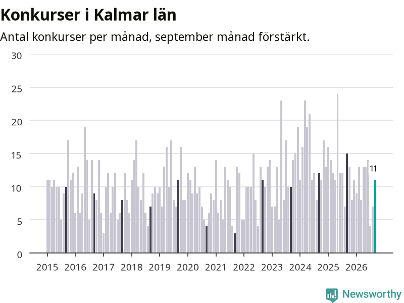 Graf: Antal konkurser per månad i Kalmar län