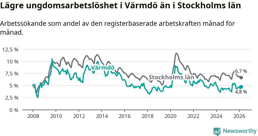 Graf: Arbetslöshet bland unga i Värmdö kommun och Stockholms län