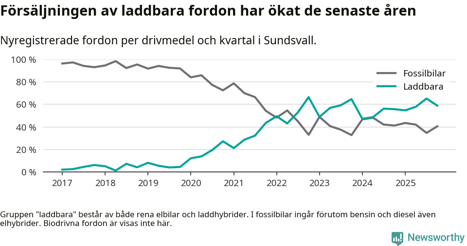 Graf: Andel laddbara bilar av alla nyregistreringar över tid