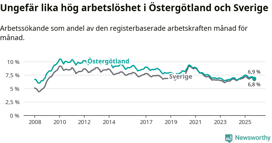 Graf: Arbetslöshet i Östergötlands län och Sverige