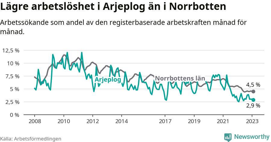 Graf: Arbetslöshet i Arjeplogs kommun och Norrbottens län