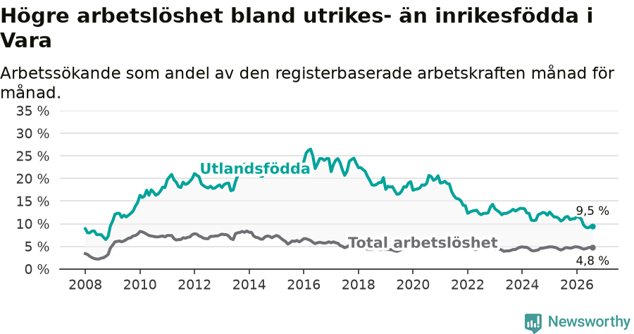 Graf: Skillnad i arbetslöshet mellan utrikesfödda och hela befolkningen i Vara kommun