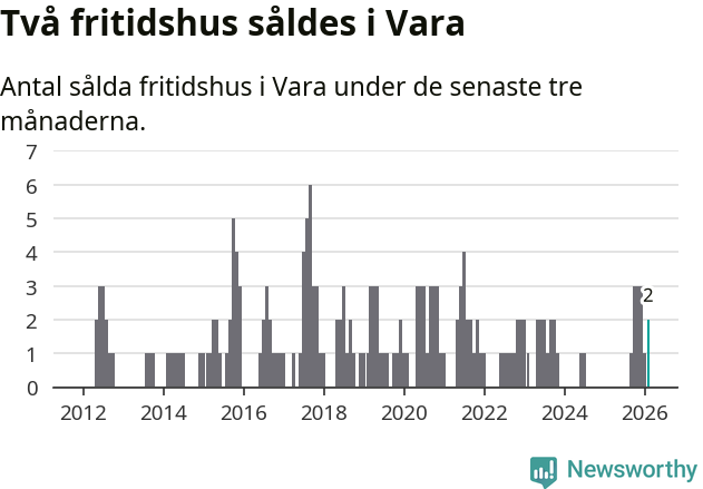 Graf: Antal sålda fritidshus i Vara kommun