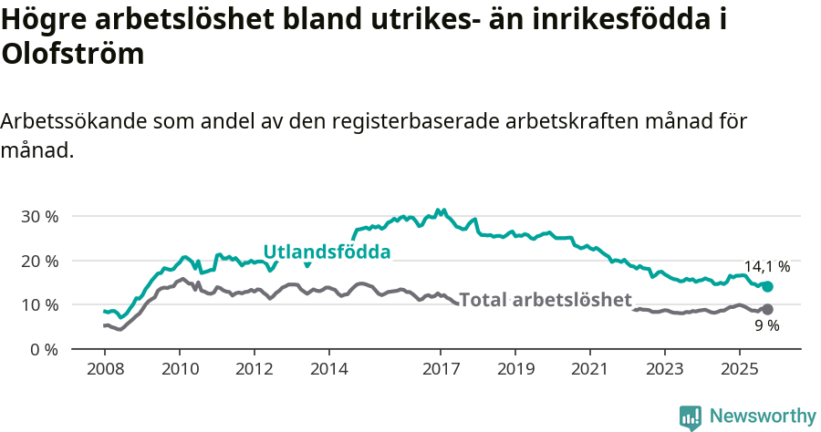 Graf: Skillnad i arbetslöshet mellan utrikesfödda och hela befolkningen i Olofströms kommun