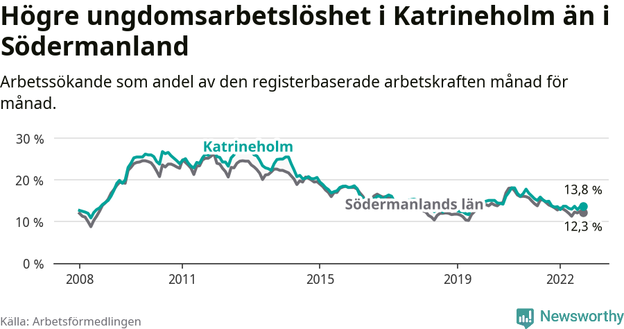 Graf: Arbetslöshet bland unga i Katrineholms kommun och Södermanlands län