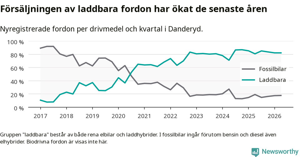 Graf: Andel laddbara bilar av alla nyregistreringar över tid