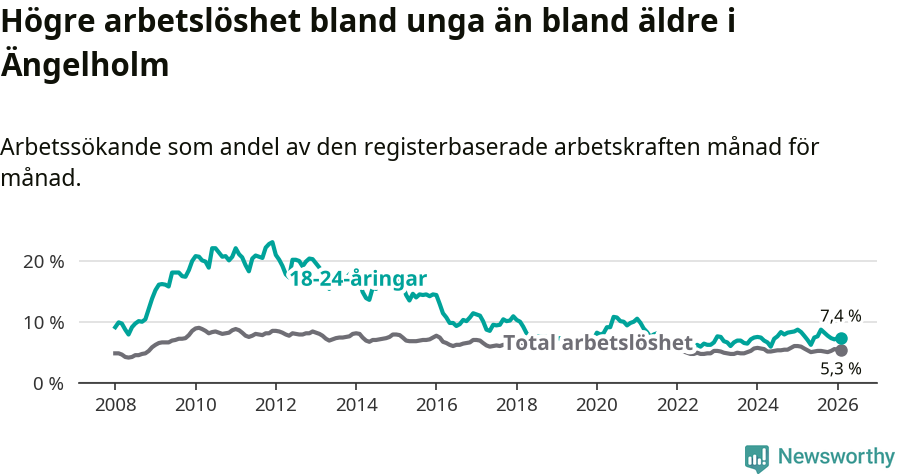 Graf: Skillnad i arbetslöshet mellan unga och hela befolkningen i Ängelholms kommun