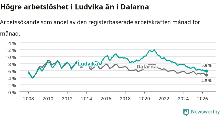 Graf: Arbetslöshet i Ludvika kommun och Dalarnas län